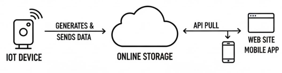 Diagram showing the flow of:
An IoT device generates data.
The data is send to online storage.
A web site and a mobile app then pulls that data via an API.